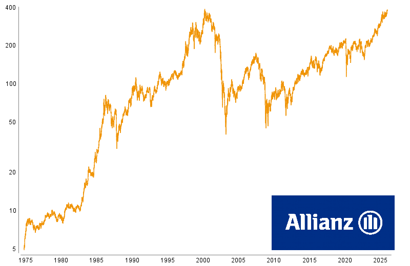 Graphische Kursentwicklung von Allianz