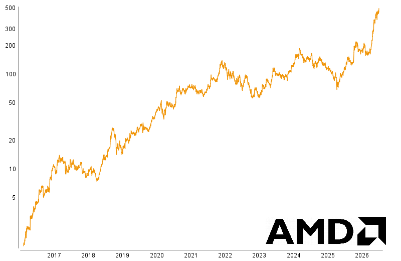 Graphische Kursentwicklung von Advanced Micro Devices
