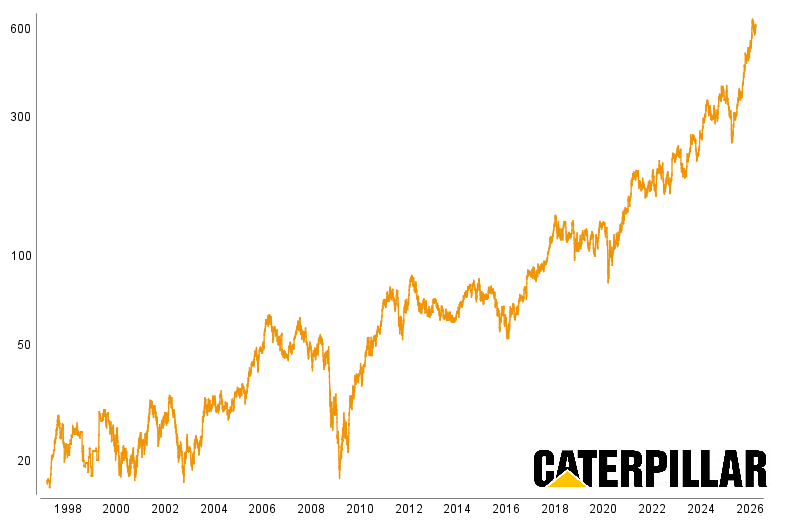 Graphische Kursentwicklung von Caterpillar