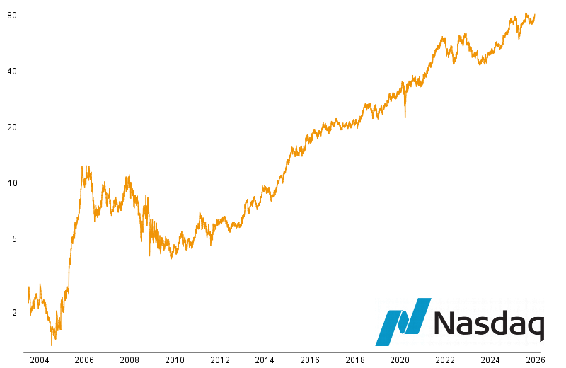 Graphische Kursentwicklung von Nasdaq Inc.