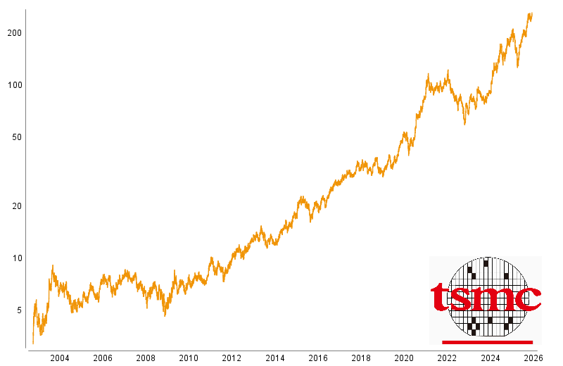 Graphische Kursentwicklung von TSMC